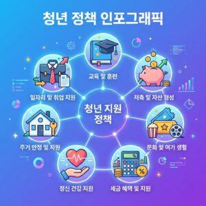 2026년 청년 정책 7가지 인포그래픽 (일자리, 주거, 금융, 교육 지원)