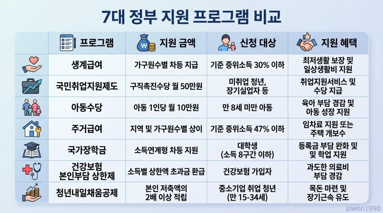 정부 지원금 7가지 비교표 인포그래픽