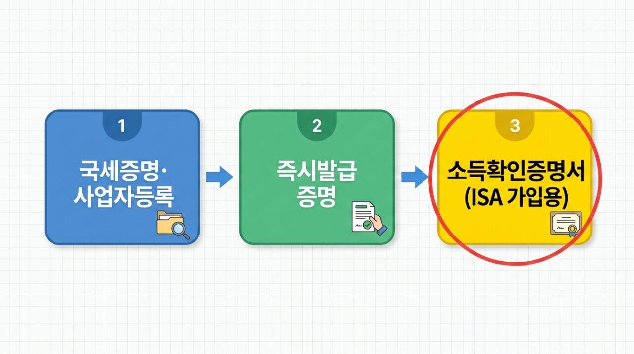 홈택스 소득확인증명서 ISA 가입용 발급 메뉴 경로 안내