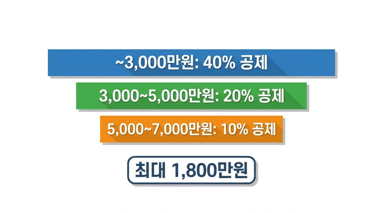 국민성장펀드 투자금액 구간별 소득공제율 40% 20% 10% 비교 차트