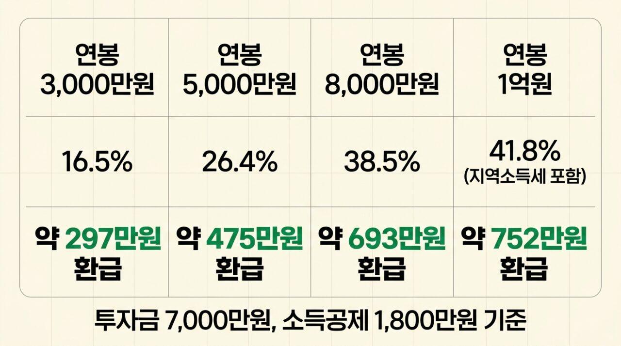 국민성장펀드 연봉 3천만원 5천만원 8천만원 1억원 환급액 비교표