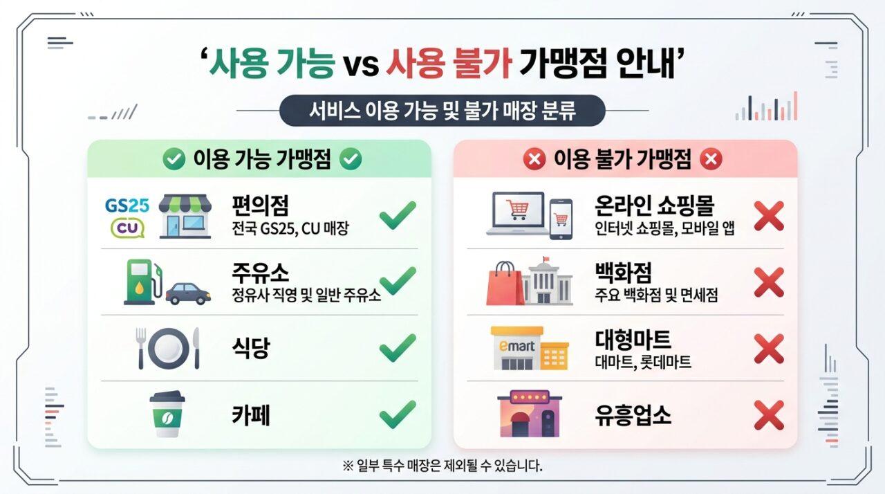 고유가 피해지원금 사용 가능 vs 불가 업종 비교표