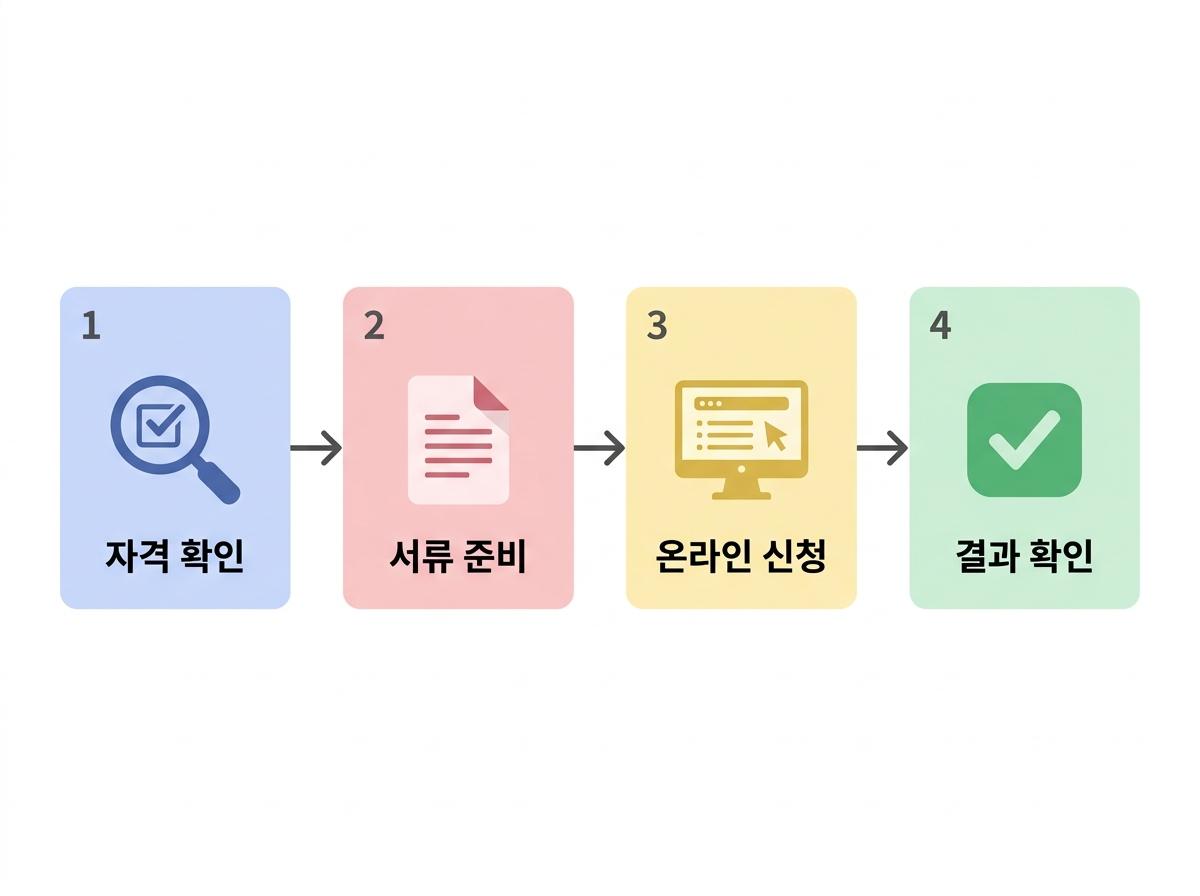 청년 정책 신청 절차 흐름도 (자격 확인 → 서류 준비 → 온라인 신청 → 결과 확인)