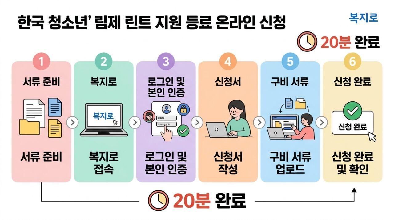 복지로 청년월세 지원금 온라인 신청 6단계 가이드