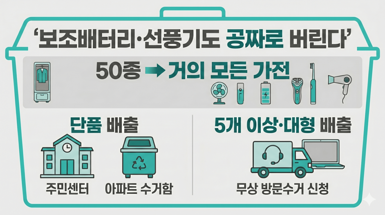 보조배터리·선풍기도 공짜로 버린다 — 2026 폐가전 무상수거 확대 품목·신청법 관련 이미지