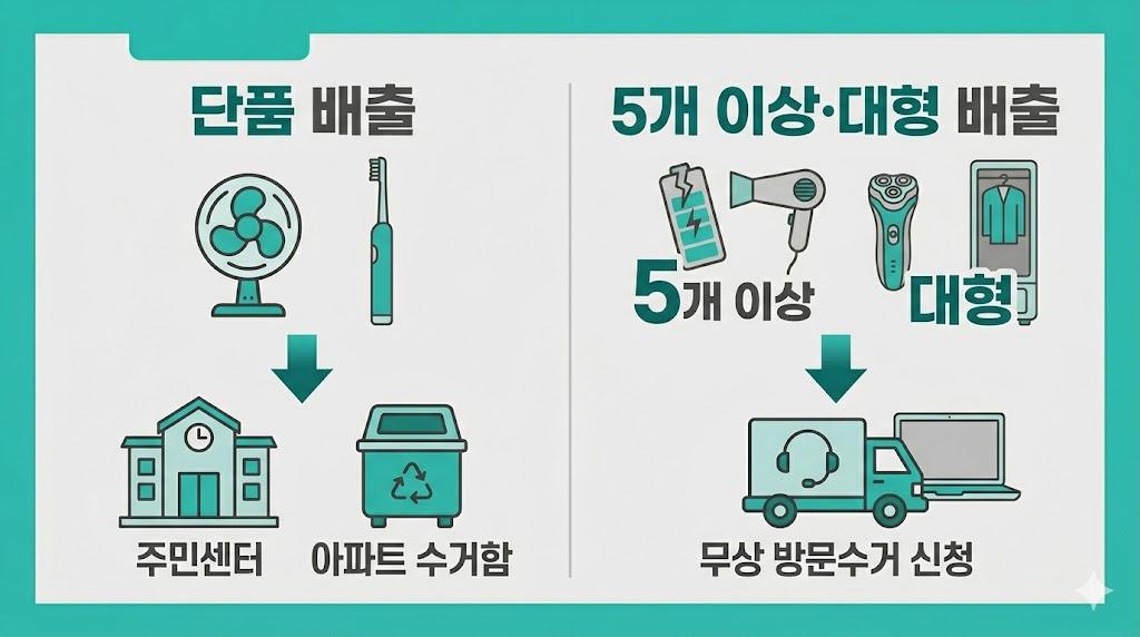 보조배터리·선풍기도 공짜로 버린다 — 2026 폐가전 무상수거 확대 품목·신청법 관련 이미지