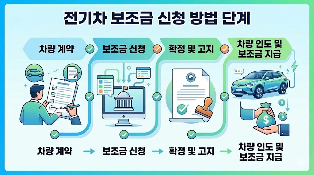 전기차 보조금 신청 방법 단계