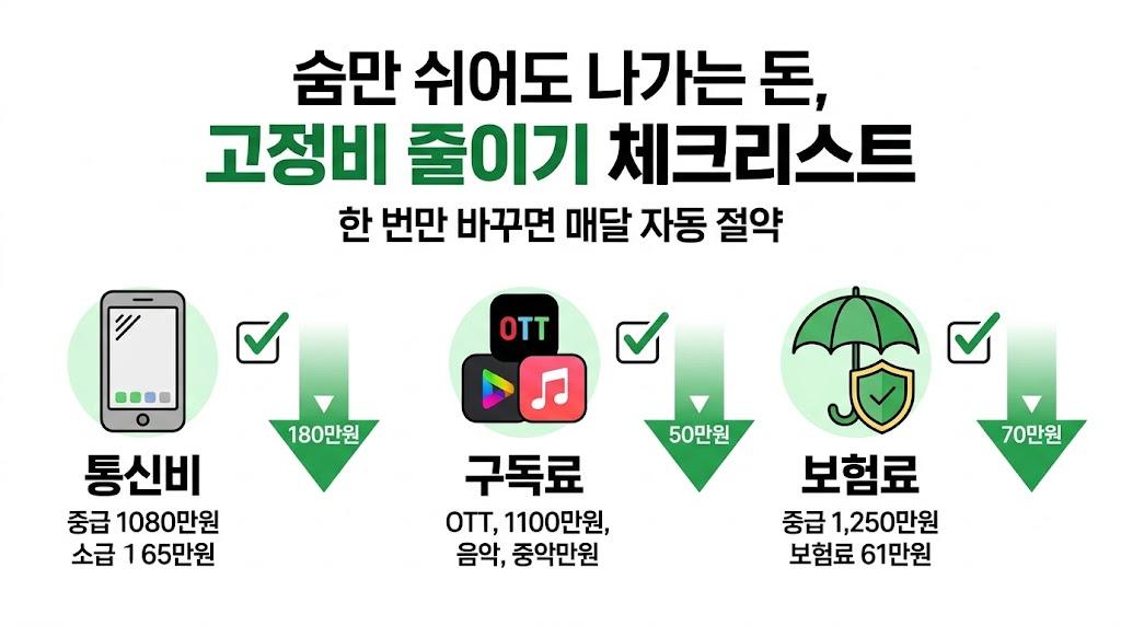 고정비 줄이기 체크리스트 — 통신비 구독료 보험료 한 번만 바꾸면 매달 자동 절약