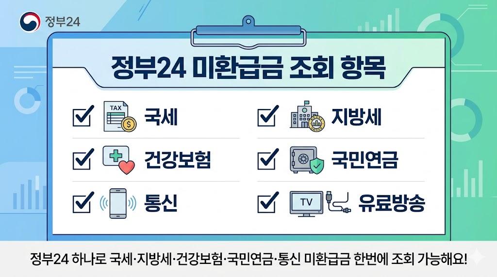 정부24 미환급금 조회 항목 — 국세 지방세 건강보험 국민연금 통신 유료방송