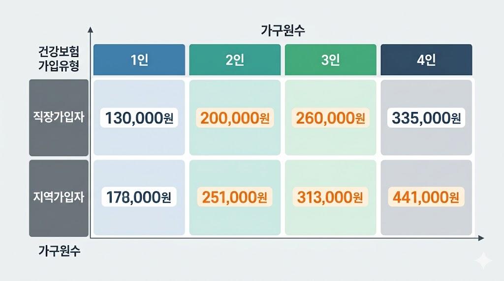 고유가 피해지원금 건강보험료 가구원수별 기준