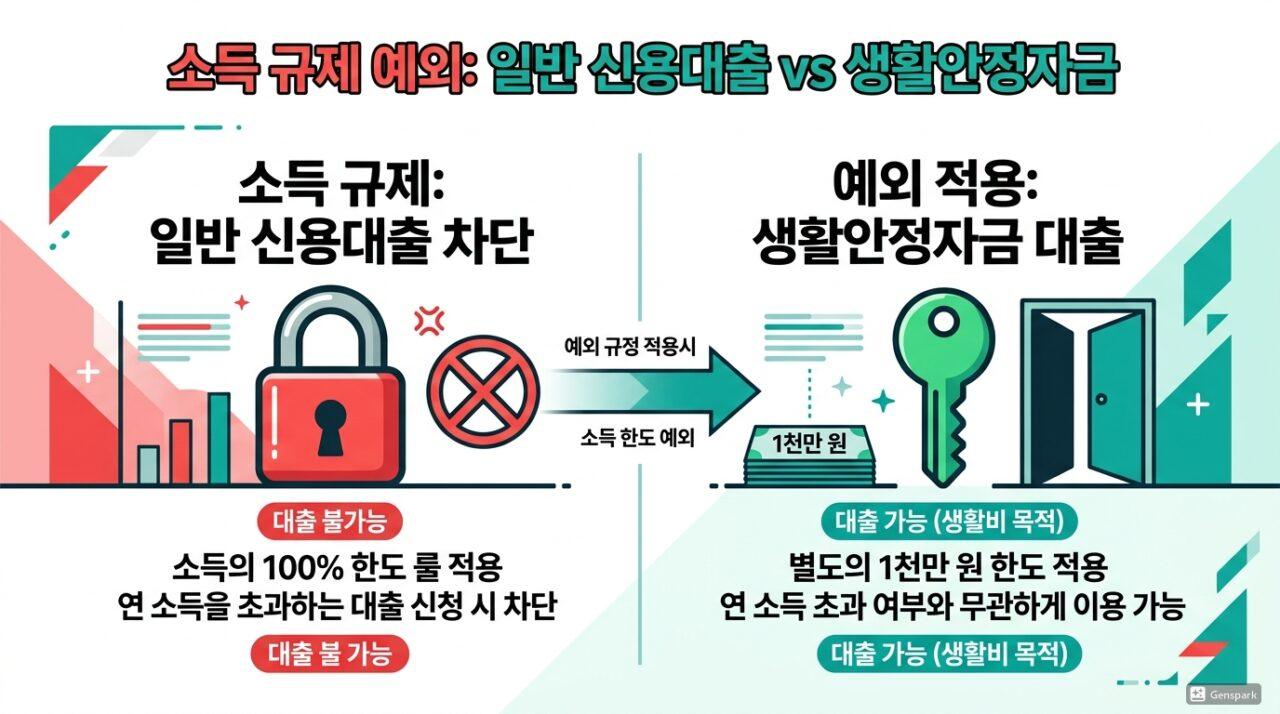 연소득 규제에 막힌 기존 대출과 예외 적용되는 생활안정자금대출 비교 다이어그램