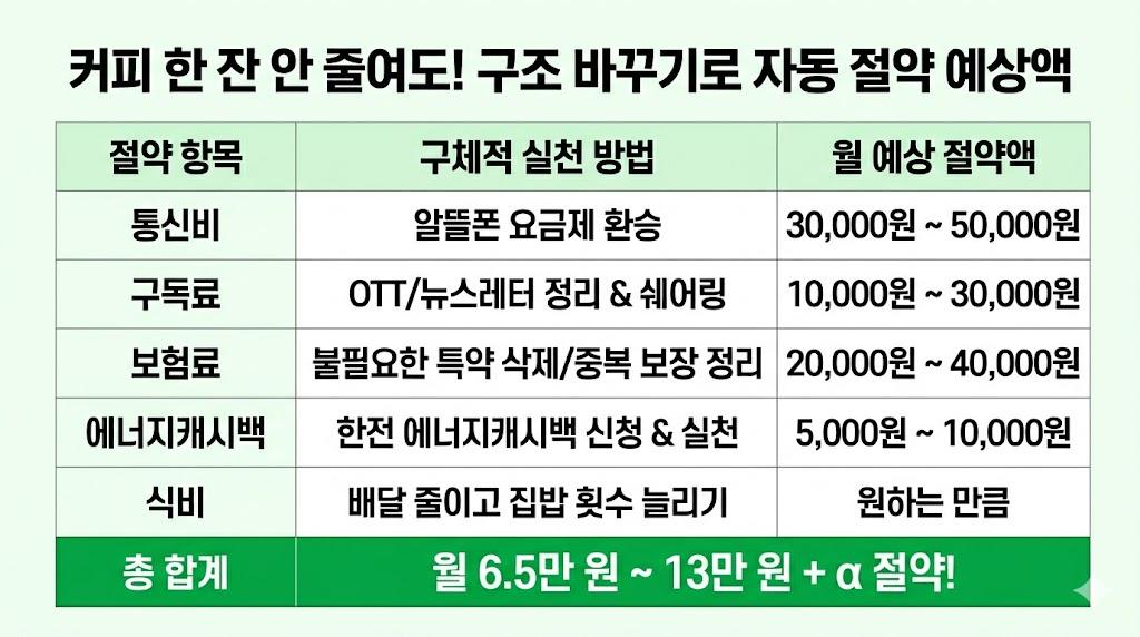 방법별 월 절약 예상액 표 — 통신비 구독료 에너지캐시백 식비 합계
