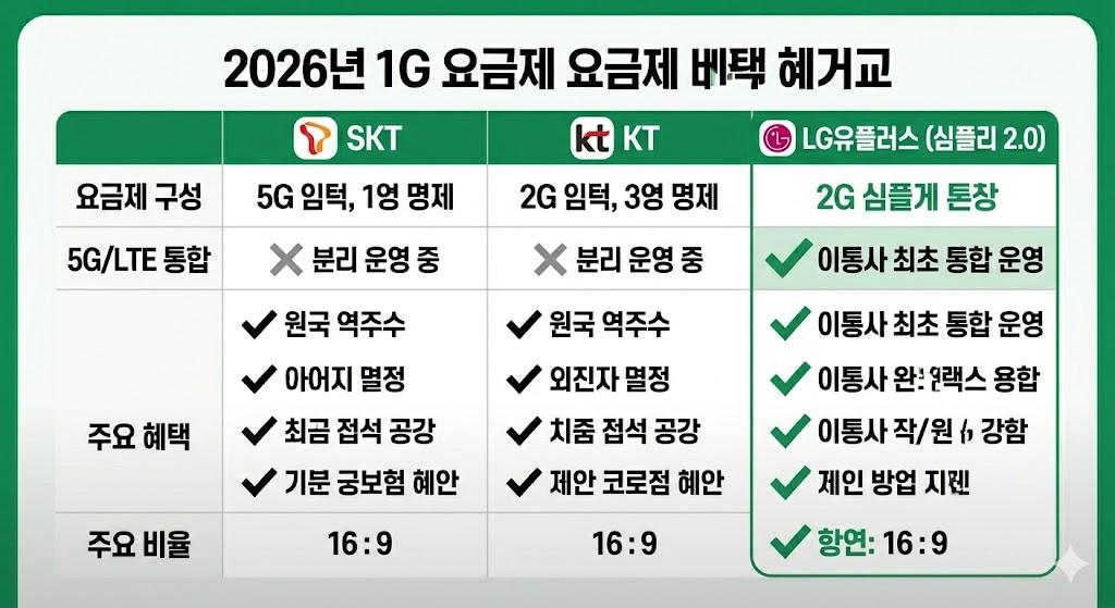 데이터 사용 패턴별 LG유플러스 심플리 2.0 요금제 추천 가이드