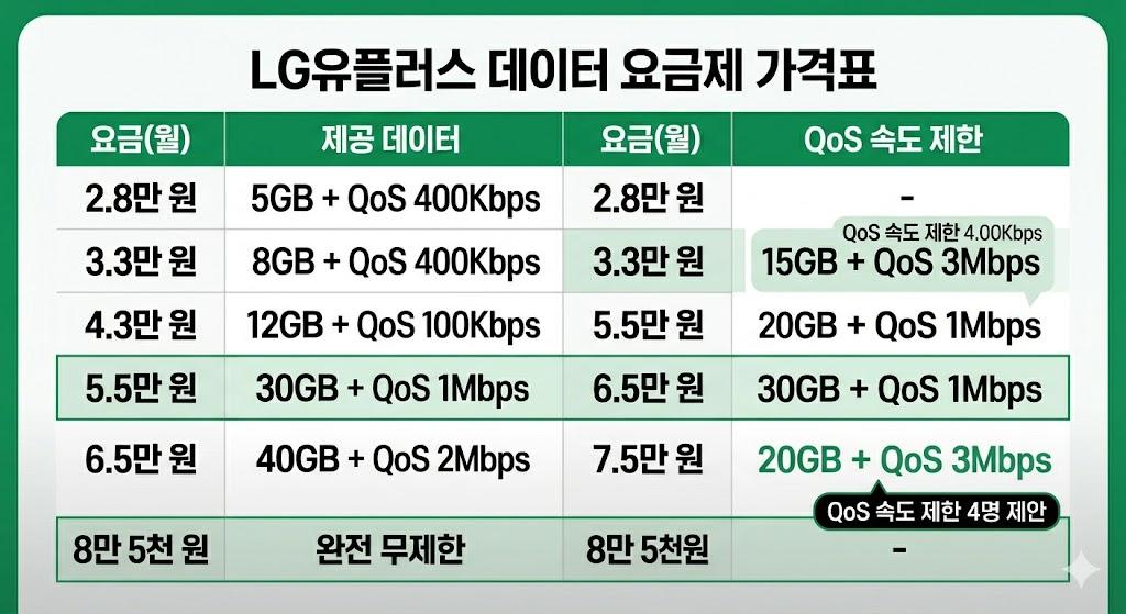 QoS 속도별 사용 가능 서비스 안내 — 400Kbps 1Mbps 5Mbps 차이