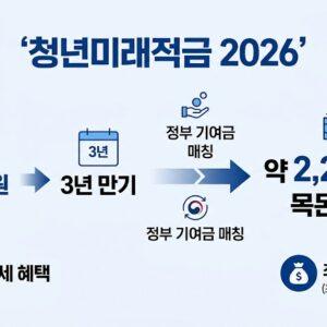 청년미래적금 2026 신청 방법 조건 총정리 — 3년에 2255만원 6월22일 시작
