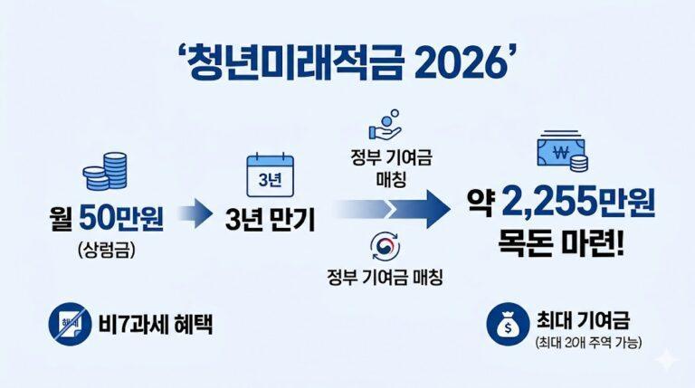 청년미래적금 2026 신청 방법 조건 총정리 — 3년에 2255만원 6월22일 시작