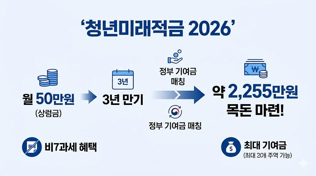 청년미래적금 2026 신청 방법·조건 총정리 — 3년에 2,255만원, 6월 22일 시작