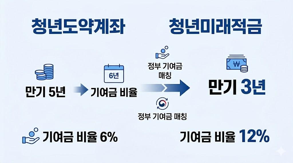 청년도약계좌 vs 청년미래적금 비교 — 5년에서 3년으로 단축 기여금 확대
