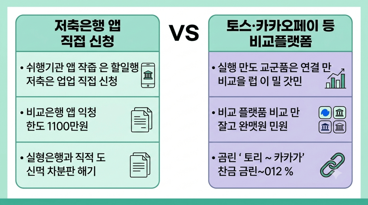 저축은행 직접 신청과 토스 비교플랫폼 신청 차이 비교 인포그래픽