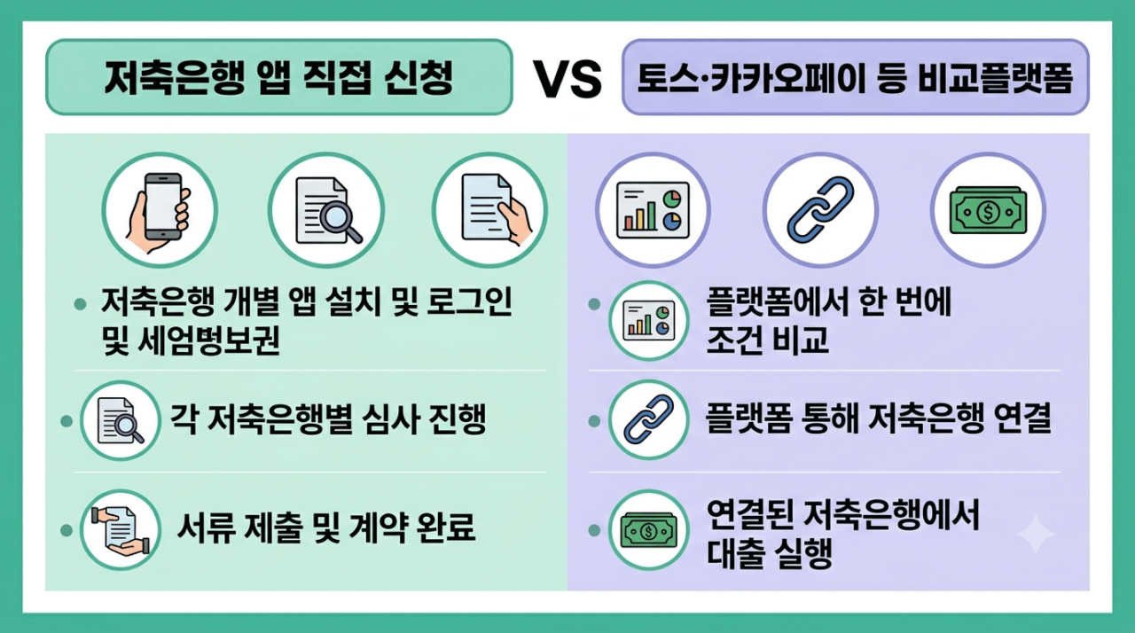  중금리 생활안정대출 6개 저축은행 금리 조건 비교 인포그래픽