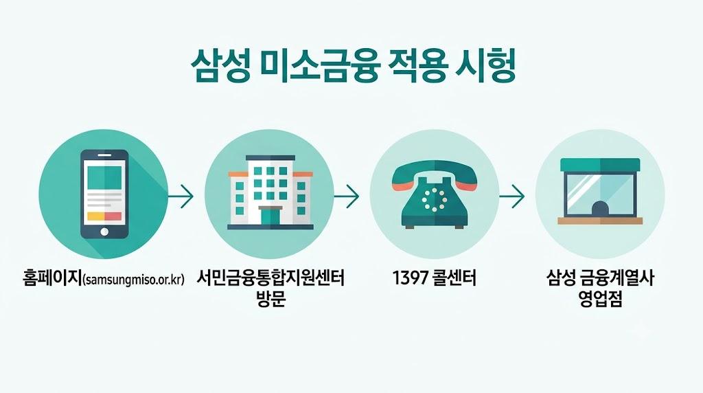 삼성 미소금융 신청 방법 홈페이지 콜센터 센터 안내
